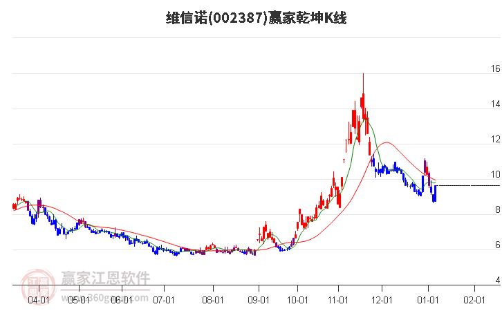 002387維信諾贏家乾坤K線工具 002387維信諾贏家乾坤K線工具