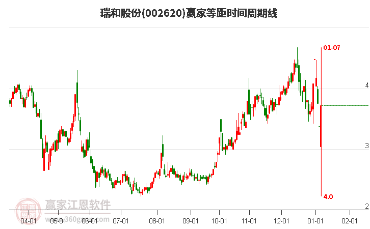 002620瑞和股份等距時(shí)間周期線工具