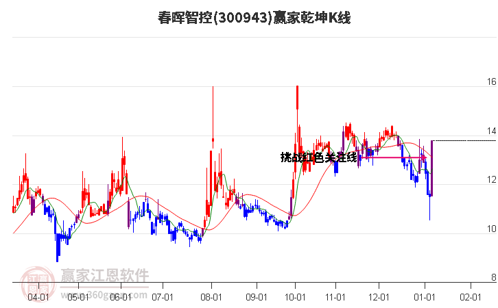 300943春暉智控贏家乾坤K線工具 300943春暉智控贏家乾坤K線工具