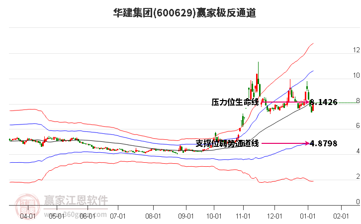 600629華建集團贏家極反通道工具