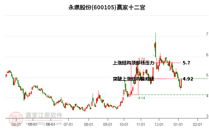 600105永鼎股份贏家十二宮工具 600105永鼎股份贏家十二宮工具