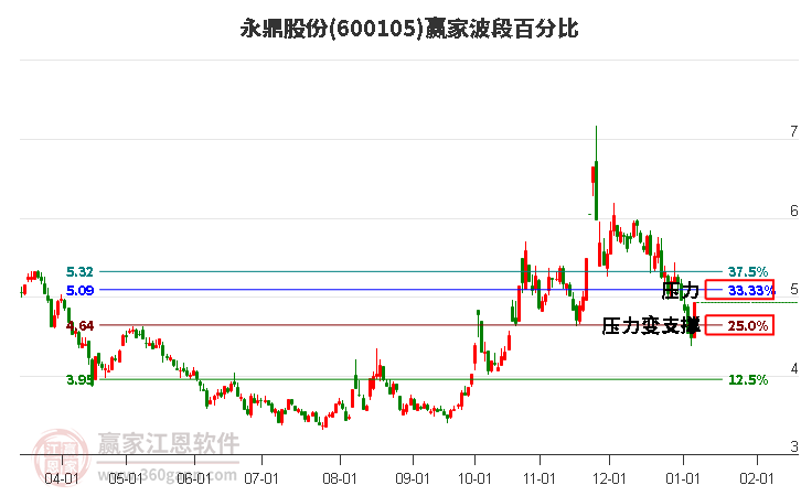600105永鼎股份波段百分比工具 600105永鼎股份波段百分比工具