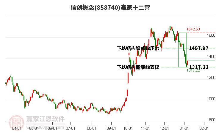 858740信創(chuàng)贏家十二宮工具