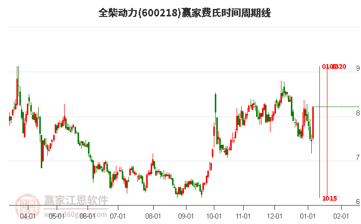 600218全柴動(dòng)力費(fèi)氏時(shí)間周期線工具