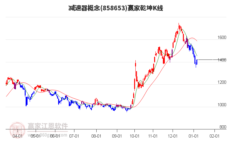 858653減速器贏家乾坤K線工具