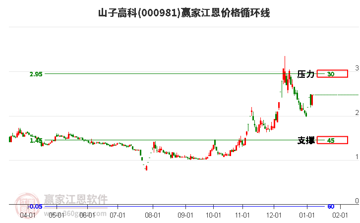 000981山子高科江恩價(jià)格循環(huán)線工具