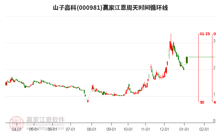 000981山子高科江恩周天時(shí)間循環(huán)線工具