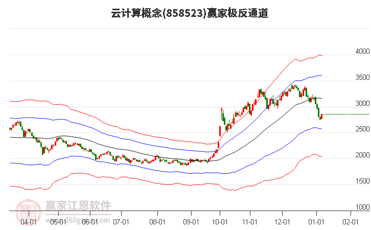 858523云計算贏家極反通道工具