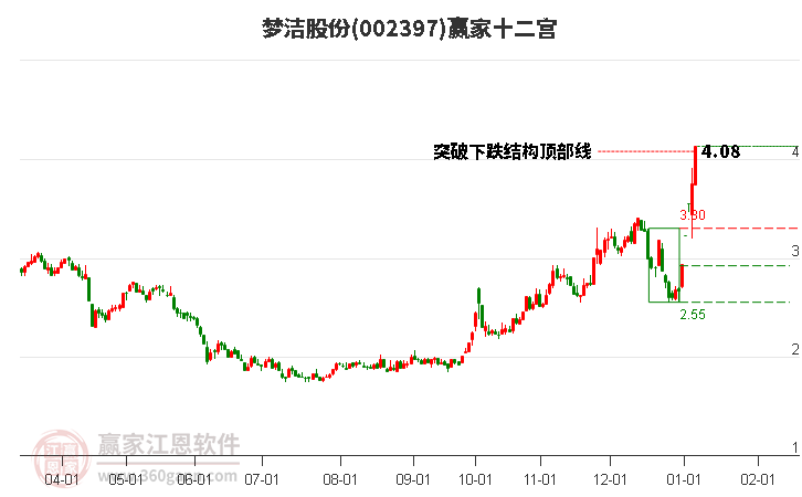 002397夢(mèng)潔股份贏家十二宮工具