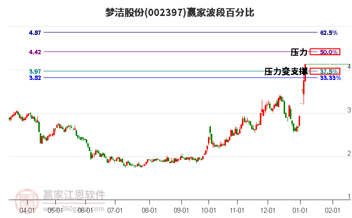 002397夢潔股份波段百分比工具 002397夢潔股份波段百分比工具