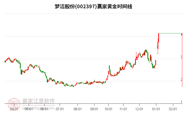 002397夢潔股份黃金時間周期線工具 002397夢潔股份黃金時間周期線工具