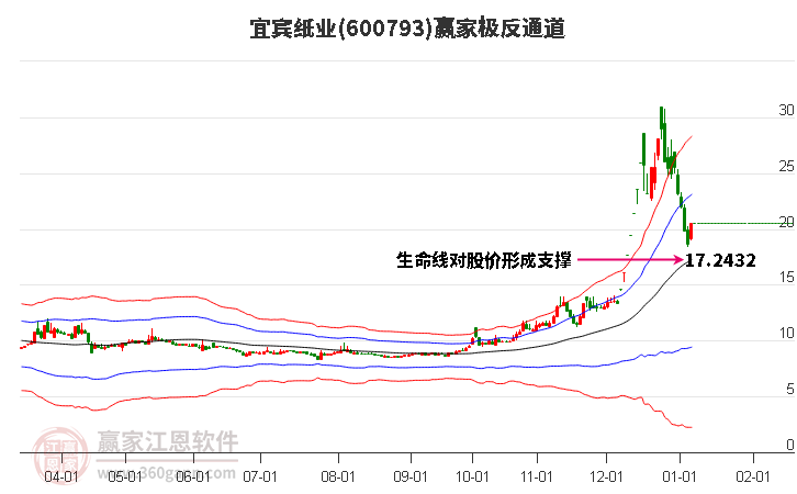 600793宜賓紙業(yè)贏家極反通道工具 600793宜賓紙業(yè)贏家極反通道工具