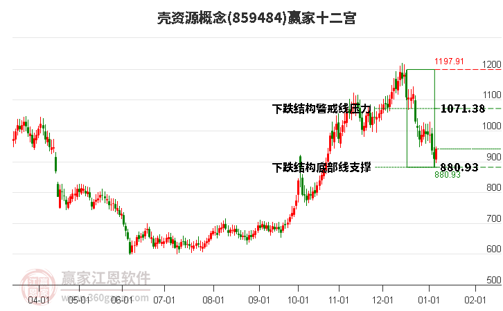 859484殼資源贏家十二宮工具