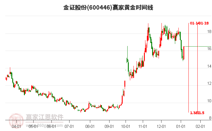 600446金證股份黃金時間周期線工具