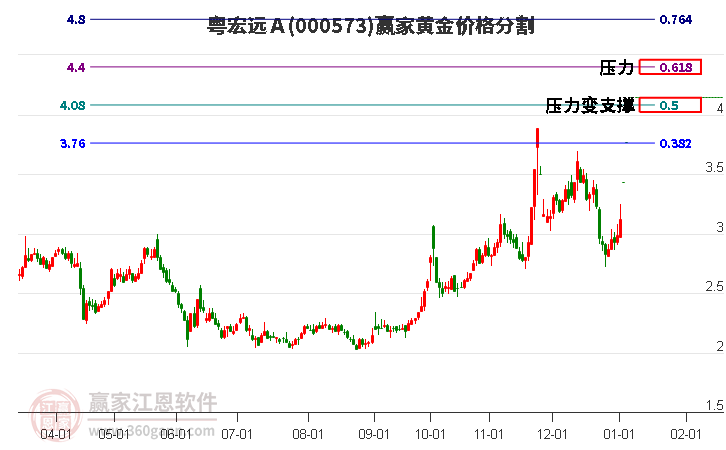 000573粵宏遠(yuǎn)Ａ黃金價(jià)格分割工具