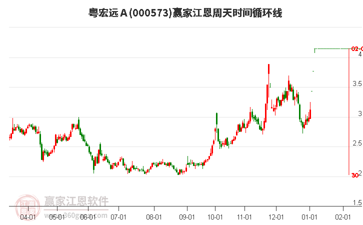 000573粵宏遠(yuǎn)Ａ江恩周天時(shí)間循環(huán)線工具