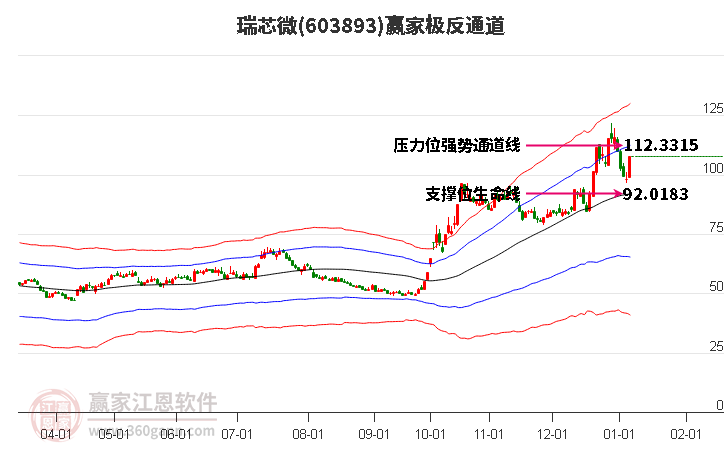 603893瑞芯微贏家極反通道工具