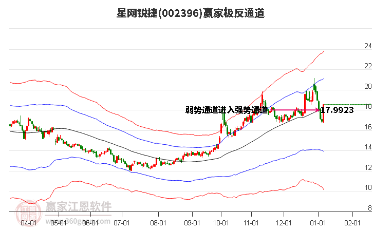 002396星網銳捷贏家極反通道工具