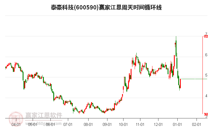 600590泰豪科技江恩周天時間循環(huán)線工具