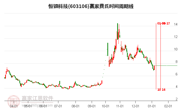 603106恒銀科技費氏時間周期線工具