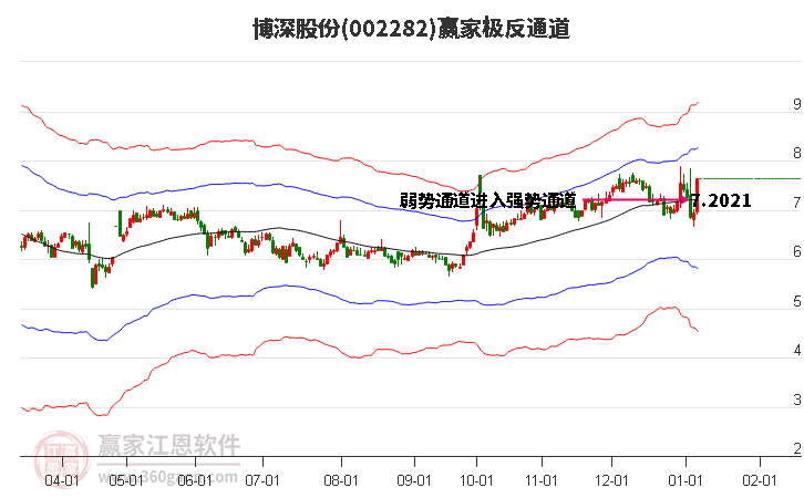 002282博深股份贏家極反通道工具