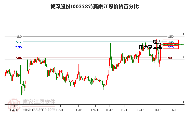 002282博深股份江恩價(jià)格百分比工具