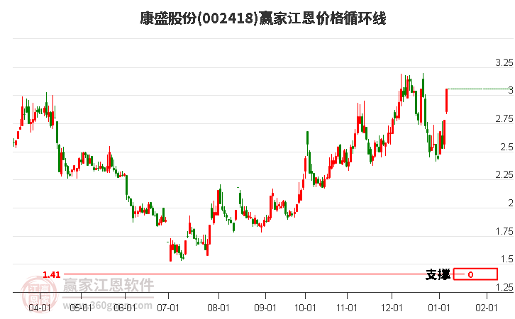 002418康盛股份江恩價格循環(huán)線工具 002418康盛股份江恩價格循環(huán)線工具