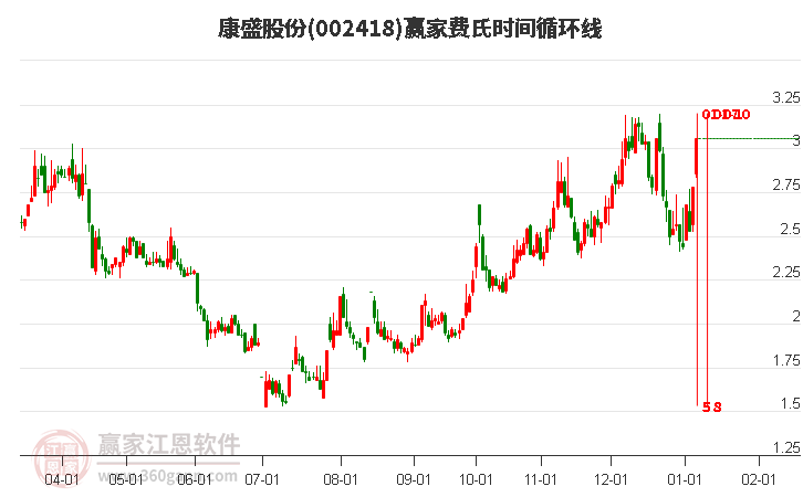 002418康盛股份費氏時間循環(huán)線工具 002418康盛股份費氏時間循環(huán)線工具