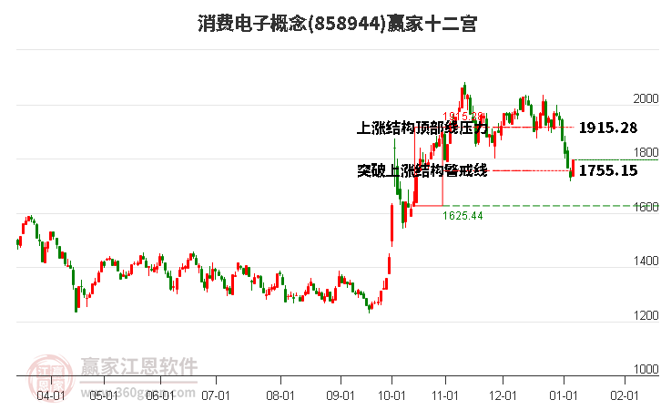 858944消費(fèi)電子贏家十二宮工具