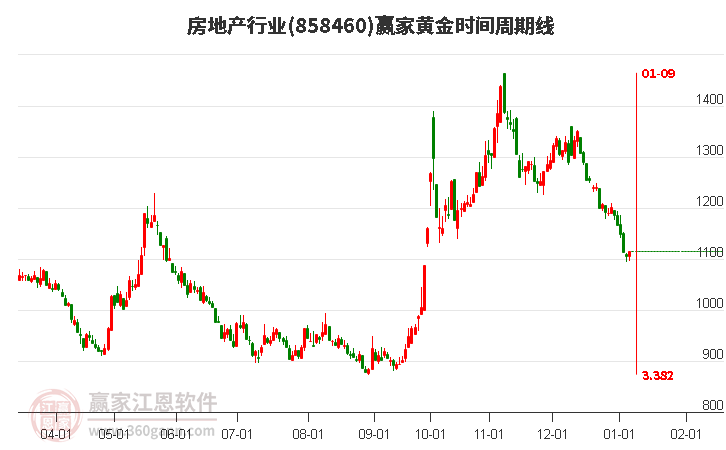 房地產(chǎn) 房地產(chǎn)