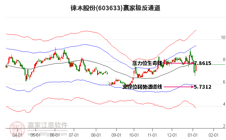 603633徠木股份贏家極反通道工具