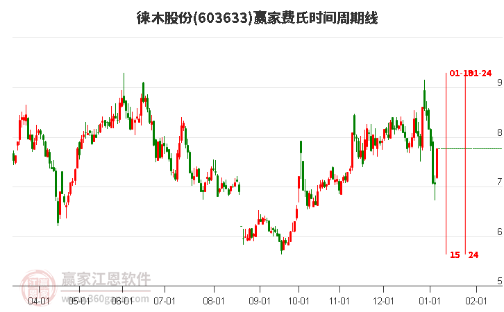 603633徠木股份費(fèi)氏時(shí)間周期線工具