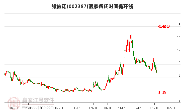 002387維信諾費氏時間循環(huán)線工具 002387維信諾費氏時間循環(huán)線工具