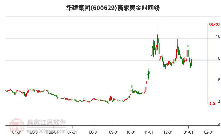 600629華建集團黃金時間周期線工具