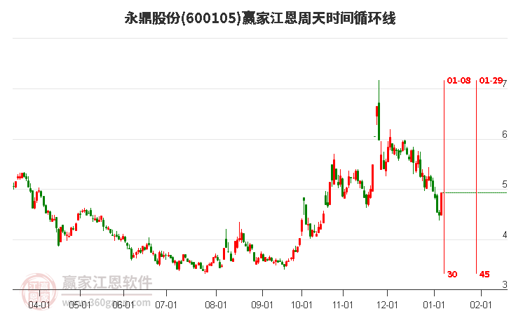600105永鼎股份江恩周天時間循環(huán)線工具 600105永鼎股份江恩周天時間循環(huán)線工具