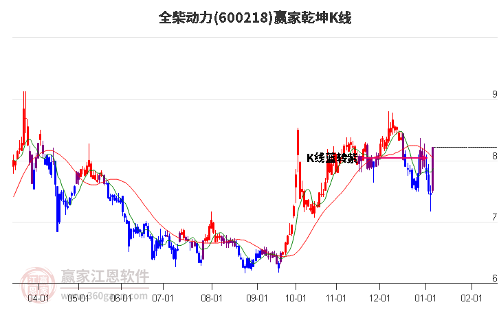 600218全柴動(dòng)力贏家乾坤K線工具