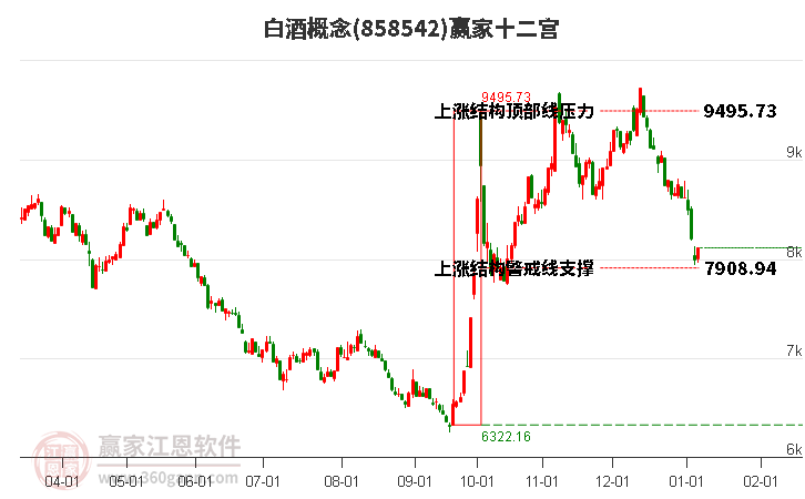 858542白酒贏家十二宮工具