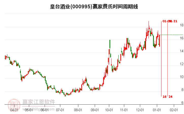 000995皇臺(tái)酒業(yè)費(fèi)氏時(shí)間周期線工具