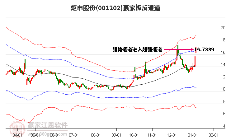 001202炬申股份贏家極反通道工具