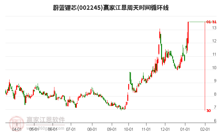 002245蔚藍鋰芯江恩周天時間循環(huán)線工具