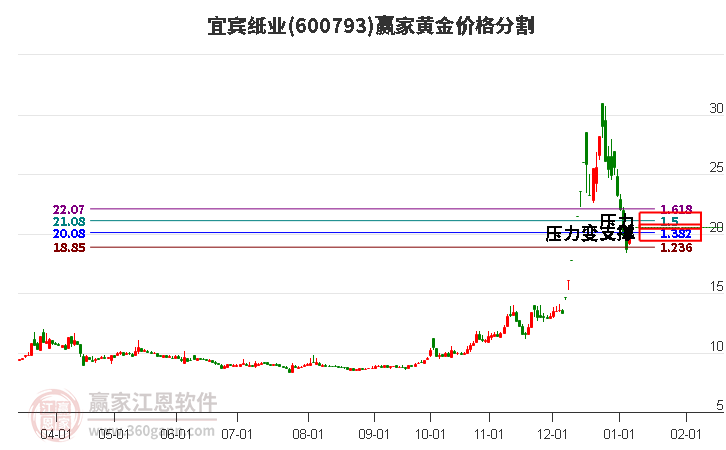 600793宜賓紙業(yè)黃金價格分割工具 600793宜賓紙業(yè)黃金價格分割工具