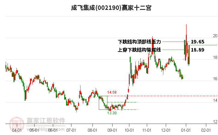 002190成飛集成贏家十二宮工具 002190成飛集成贏家十二宮工具