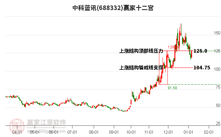 688332中科藍訊贏家十二宮工具