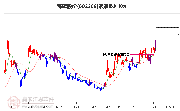 603269海鷗股份贏家乾坤K線工具