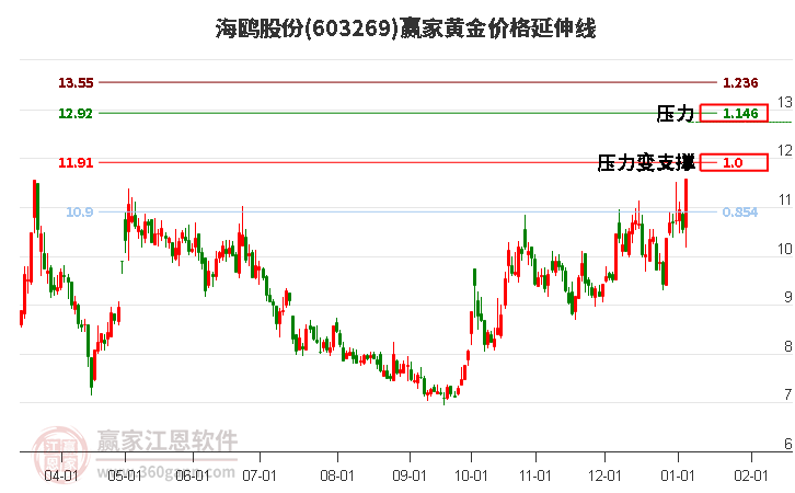 603269海鷗股份黃金價(jià)格延伸線工具