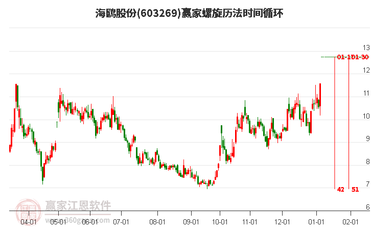 603269海鷗股份螺旋歷法時(shí)間循環(huán)工具