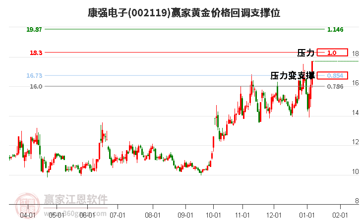 002119康強電子黃金價格回調(diào)支撐位工具