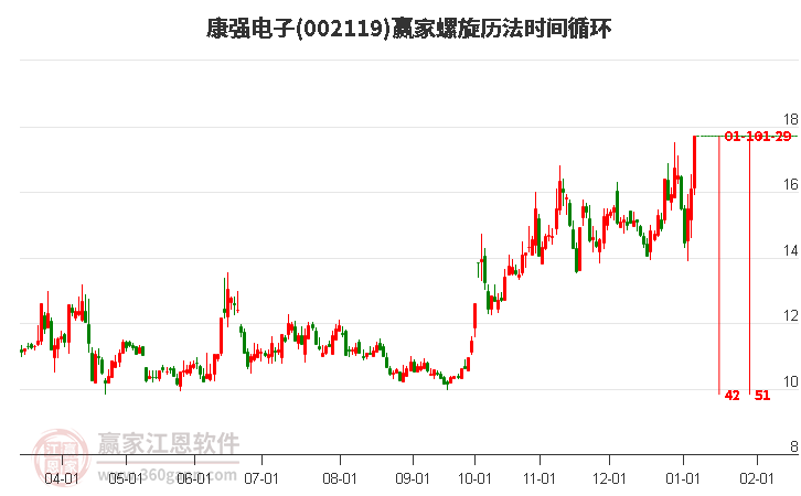002119康強電子螺旋歷法時間循環(huán)工具