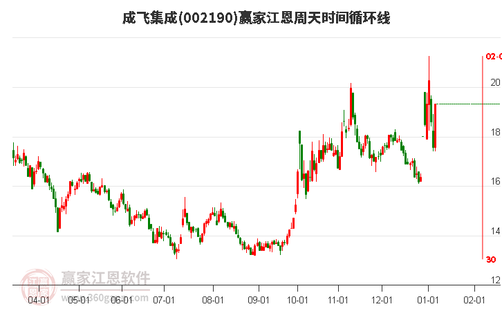 002190成飛集成江恩周天時間循環(huán)線工具 002190成飛集成江恩周天時間循環(huán)線工具