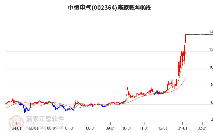 002364中恒電氣贏家乾坤K線工具